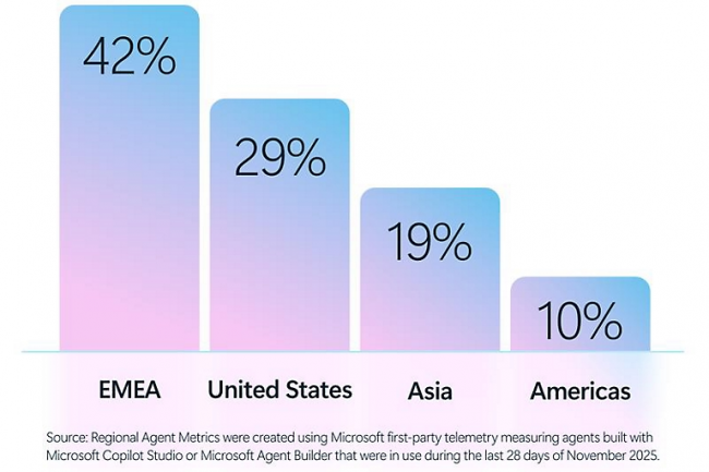 L’adoption des agents IA s’accélère dans toutes les régions du monde selon l’étude de Microsoft intitulée Cyber Pulse : An AI Security Report. L’adoption des agents IA s’accélère dans toutes les régions du monde selon l’étude de Microsoft intitulée Cyber Pulse : An AI Security Report.
