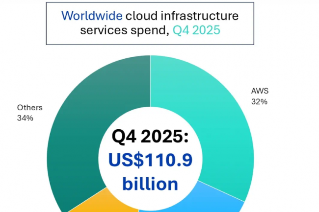 Au quatrième trimestre 2025, 66 % des dépenses mondiales du cloud tombent dans l’escarcelle des hyperscalers. (source : Omdia) Au quatrième trimestre 2025, 66 % des dépenses mondiales du cloud tombent dans l’escarcelle des hyperscalers. (source : Omdia)