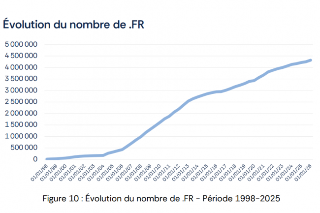 Le nombre de domaines en .fr n'a cessé de progresser depuis 1998. (crédit : Afnic) Le nombre de domaines en .fr n'a cessé de progresser depuis 1998. (crédit : Afnic)