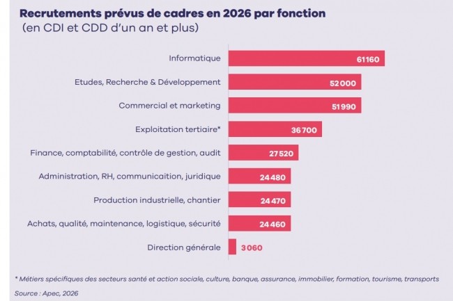 En 2026, l’IT devrait tirer le marché de l’emploi des cadres dans un contexte de reprise encore marquée par des incertitudes. (Crédit : Apec) En 2026, l’IT devrait tirer le marché de l’emploi des cadres dans un contexte de reprise encore marquée par des incertitudes. (Crédit : Apec)