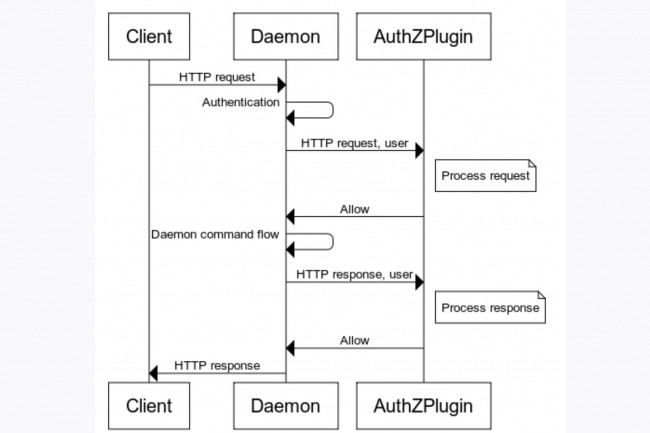 Les modules d'autorisation dans Docker Engine restent exposés à une vieille faille de contournement. (Crédit Docker) Les modules d'autorisation dans Docker Engine restent exposés à une vieille faille de contournement. (Crédit Docker)