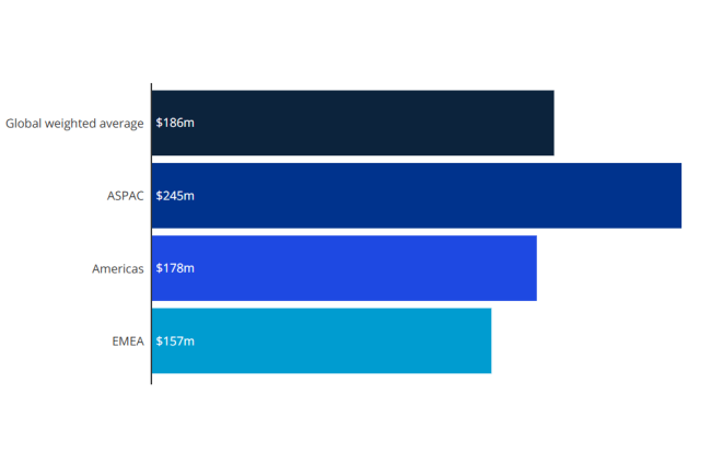 KPMG indique que les entreprises continuent toujours à investir fortement dans l'IA. (Crédit KPMG) KPMG indique que les entreprises continuent toujours à investir fortement dans l'IA. (Crédit KPMG)