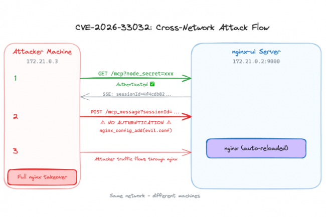 Une faille exploit�e dans Nginx expose des serveurs MCP
