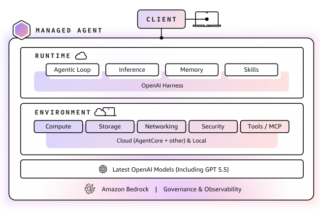OpenAI, Amazon Quick et Connect au coeur de l'offensive IA d'AWS