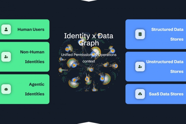 L'Identity Data Graph de Symmetry cartographie les relations et risques associés des identités non humaines avec le SI de l'entreprise. (crédit : Symmetry) L'Identity Data Graph de Symmetry cartographie les relations et risques associés des identités non humaines avec le SI de l'entreprise. (crédit : Symmetry)