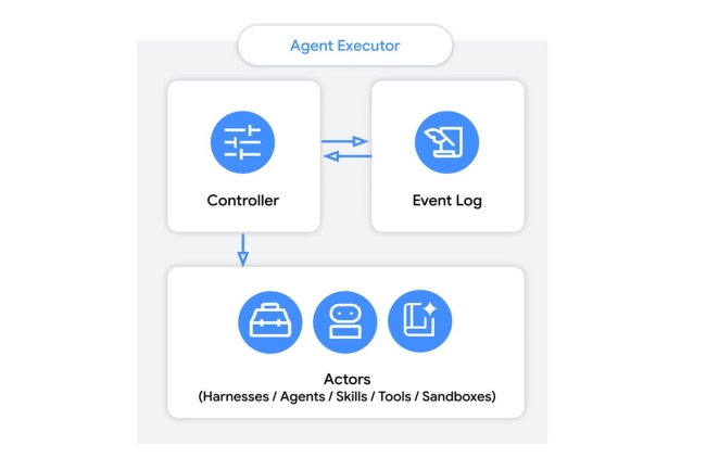 Google a publié son runtime open source, Agent Executor, pour faciliter le déploiement des agents IA en production. (Crédit Google) Google a publié son runtime open source, Agent Executor, pour faciliter le déploiement des agents IA en production. (Crédit Google)