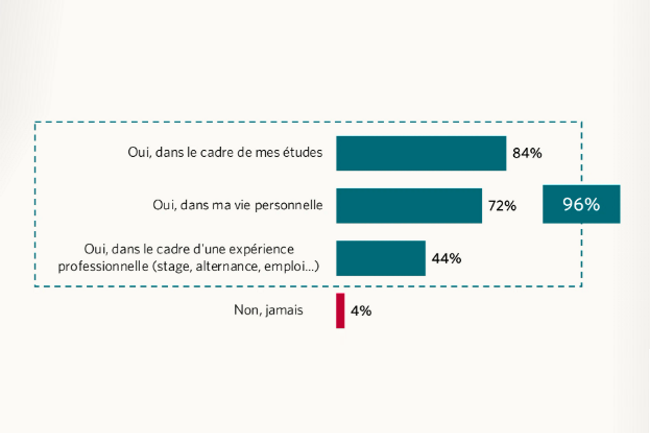 L’IA s’est imposée auprès des étudiants et des jeunes diplômés des grandes écoles comme un outil du quotidien, intégré aux études et aux premières expériences professionnelles. (Crédit : Skema Business School) L’IA s’est imposée auprès des étudiants et des jeunes diplômés des grandes écoles comme un outil du quotidien, intégré aux études et aux premières expériences professionnelles. (Crédit : Skema Business School)