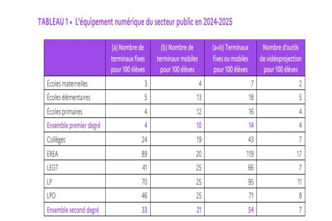 n 2024, dans le secteur public il y a en moyenne 4 terminaux fixes pour 100 élèves dans le premier degré et 33 dans le second degré.(Crédit: Depp) n 2024, dans le secteur public il y a en moyenne 4 terminaux fixes pour 100 élèves dans le premier degré et 33 dans le second degré.(Crédit: Depp)