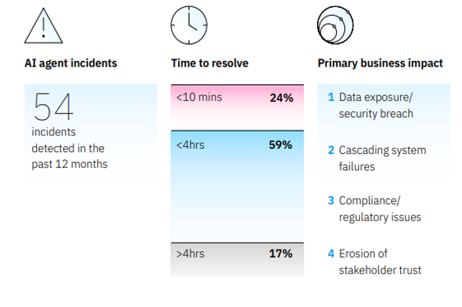 Dans son étude, IBM montre que l'absence de gouvernance des agents IA peut avoir plusieurs conséquences notamment des risques opérationnels. (IBM) Dans son étude, IBM montre que l'absence de gouvernance des agents IA peut avoir plusieurs conséquences notamment des risques opérationnels. (IBM)