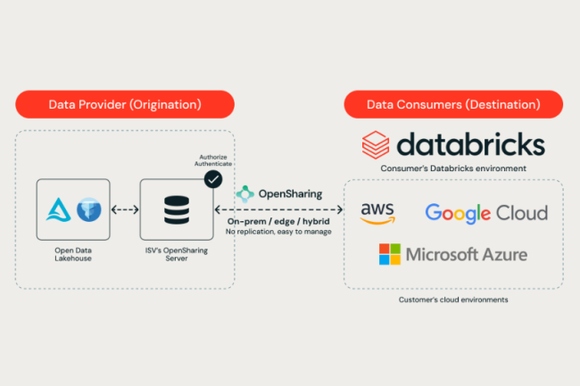 Databricks a présenté le protocole open source OpenSharing pour partager de manière sécurisée des ressources IA sans copie. (Crédit Databricks) Databricks a présenté le protocole open source OpenSharing pour partager de manière sécurisée des ressources IA sans copie. (Crédit Databricks)