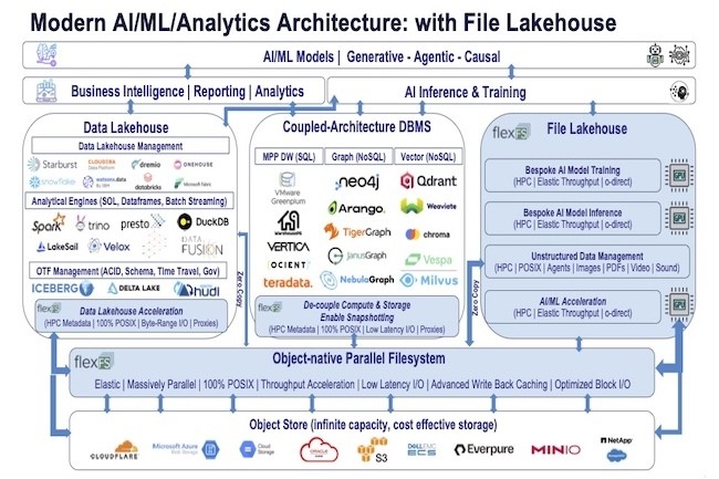 FlexFS réinvente le système de fichiers parallèle pour le cloud