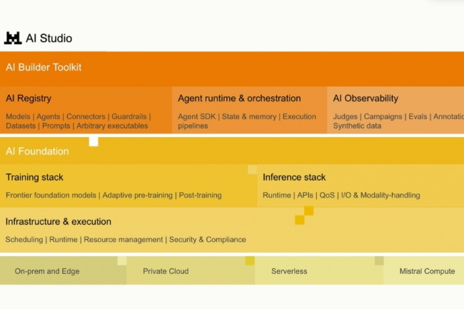 Avec Studio, Mistral AI propose un registre d’IA qui sert de système d’enregistrement pour les agents, les modèles, les data sets, les outils et les workflows. (Crédit LMI) Avec Studio, Mistral AI propose un registre d’IA qui sert de système d’enregistrement pour les agents, les modèles, les data sets, les outils et les workflows. (Crédit LMI)