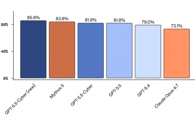 Le comparatif CyberGym d'OpenAI place la dernière version de GPT-5.5-Cyber devant Mythos 5 d'Anthropic. (Crédit OpenAI) Le comparatif CyberGym d'OpenAI place la dernière version de GPT-5.5-Cyber devant Mythos 5 d'Anthropic. (Crédit OpenAI)