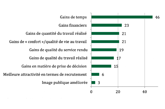 Des gains liés à l’IA sont observés, en particulier sur les délais de traitement, la productivité, la qualité du travail et les conditions de travail des agents. (Crédit: Rapport IGF-IGAS-IGA) Des gains liés à l’IA sont observés, en particulier sur les délais de traitement, la productivité, la qualité du travail et les conditions de travail des agents. (Crédit: Rapport IGF-IGAS-IGA)