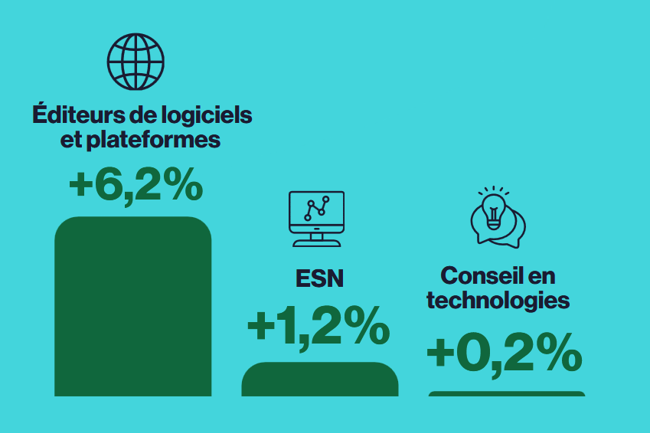 La croissance attendue en 2026 sur le marché du numérique en France est portée par les éditeurs de logiciel. (Crédit Numeum) La croissance attendue en 2026 sur le marché du numérique en France est portée par les éditeurs de logiciel. (Crédit Numeum)
