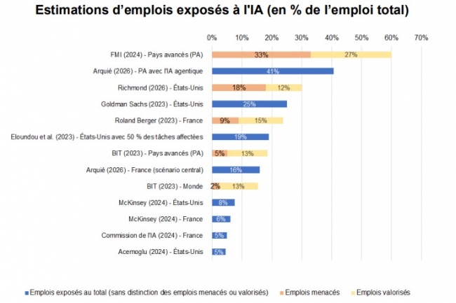 Les estimations des emplois exposés à l'IA sont comprises entre 5% et 60% (Crédit Direction générale du Trésor) Les estimations des emplois exposés à l'IA sont comprises entre 5% et 60% (Crédit Direction générale du Trésor)