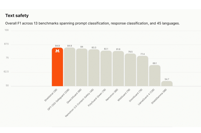 Shieldstral atteint un score moyen de 84,9 % sur les évaluations de sécurité textuelle et de 83,8 % sur les tests de sécurité multimodale incluant l’analyse d’images. (Crédit: Mistral) Shieldstral atteint un score moyen de 84,9 % sur les évaluations de sécurité textuelle et de 83,8 % sur les tests de sécurité multimodale incluant l’analyse d’images. (Crédit: Mistral)