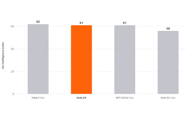 Grok 4.6 obtient un score de 61 sur l’Artificial Analysis Intelligence Index.(Crédit: xAI) Grok 4.6 obtient un score de 61 sur l’Artificial Analysis Intelligence Index.(Crédit: xAI)