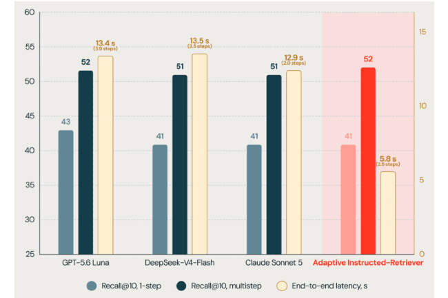 Adaptive Instructed-Retriever, cherche à améliorer le compromis entre qualité de recherche, coût de calcul et temps de réponse des agents IA. (Crédit: Databricks) Adaptive Instructed-Retriever, cherche à améliorer le compromis entre qualité de recherche, coût de calcul et temps de réponse des agents IA. (Crédit: Databricks)