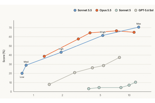 Sonnet 5.5 améliore ses performances en développement logiciel et sur les tâches métier, avec un score de 70,6 % au benchmark Terminal-Bench 4.0. (Crédit: Anthropic) Sonnet 5.5 améliore ses performances en développement logiciel et sur les tâches métier, avec un score de 70,6 % au benchmark Terminal-Bench 4.0. (Crédit: Anthropic)