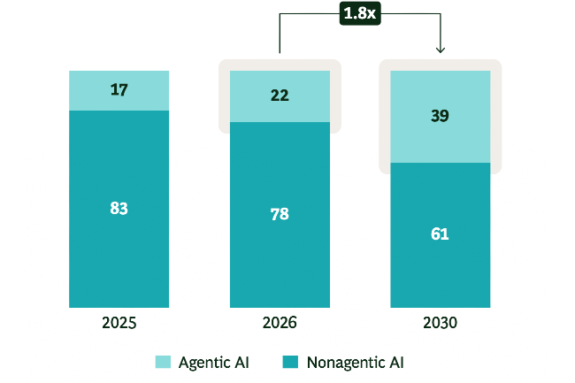 Selon le BCG, l’IA agentique représente 22 % de la valeur créée par l’IA en 2026, contre 17 % l’année précédente, et pourrait atteindre 39 % d’ici 2030. (Crédit: BCG) Selon le BCG, l’IA agentique représente 22 % de la valeur créée par l’IA en 2026, contre 17 % l’année précédente, et pourrait atteindre 39 % d’ici 2030. (Crédit: BCG)