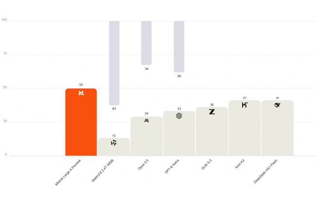 Large 4 met notamment en avant ses performances en cybersécurité, avec 93 % obtenus sur le benchmark Cybench selon Mistral. (Crédit: Mistral) Large 4 met notamment en avant ses performances en cybersécurité, avec 93 % obtenus sur le benchmark Cybench selon Mistral. (Crédit: Mistral)