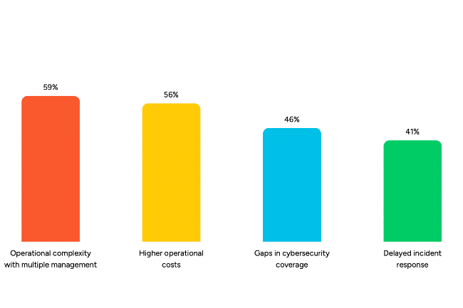 59 % des organisations pointent une complexité accrue, 56 % des coûts plus élevés, 46 % des lacunes de sécurité et 41 % des retards dans la réponse aux incidents liés à la multiplication des outils. (Crédit: Palo Alto) 59 % des organisations pointent une complexité accrue, 56 % des coûts plus élevés, 46 % des lacunes de sécurité et 41 % des retards dans la réponse aux incidents liés à la multiplication des outils. (Crédit: Palo Alto)