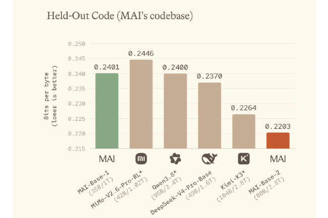 Microsoft affirme que MAI-Base-2 nécessite jusqu’à 12 fois moins de calcul que certains modèles concurrents. (Crédit: Microsoft) Microsoft affirme que MAI-Base-2 nécessite jusqu’à 12 fois moins de calcul que certains modèles concurrents. (Crédit: Microsoft)