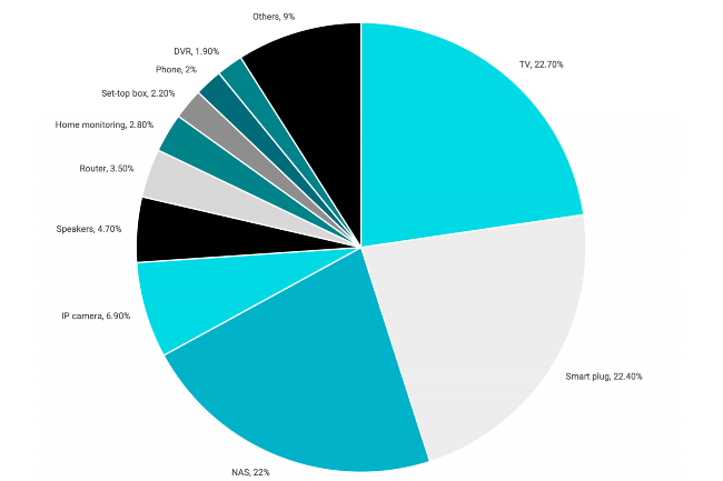 Téléviseurs connectés, prises intelligentes et NAS concentrent 67,1 % des observations de vulnérabilités recensées par Bitdefender en 2026. (Crédit: Bitdefender) Téléviseurs connectés, prises intelligentes et NAS concentrent 67,1 % des observations de vulnérabilités recensées par Bitdefender en 2026. (Crédit: Bitdefender)