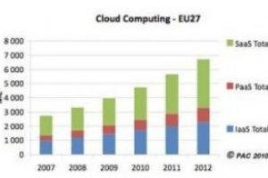 Le march� du cloud computing en Europe a cr� de 20% en 2009