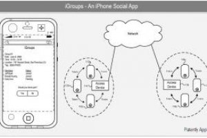 iGroups : un rseau social original pour iPhone et iPad