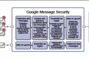 Google renforce la scurit de Gmail pour les entreprises