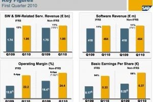 Trimestriels SAP : les ventes et la marge progresse