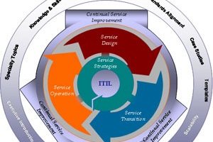 Une perception pragmatique du rfrentiel ITIL