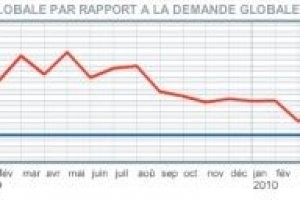 Baromtre Hitechpros/CIO : Les enseignements du second trimestre 2010