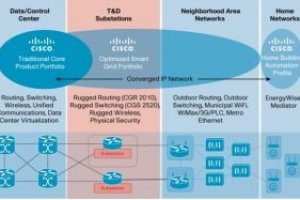 Cisco et Itron s'allient sur les smart grid