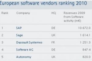 Truffle 100 Europe : hausse des dpenses R&D du secteur logiciel en 2009