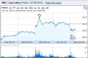 L'action EMC ragit bien  une rumeur de rachat par Oracle