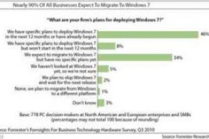 Windows 7 s'installe progressivement dans les entreprises