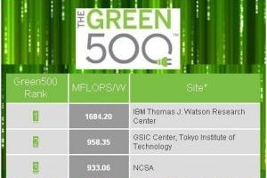 IBM en tte du Green500