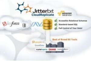 Jitterbit rplique les donnes de Salesforce vers EC2 d'Amazon