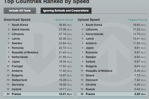 Les fran�ais se plaignent toujours de leur qualit� de service