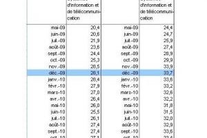 Moins d'informaticiens inscrits au chmage en novembre 2010