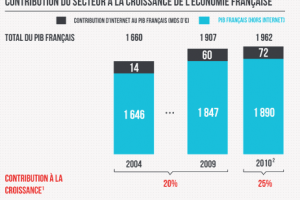 Le cabinet McKinsey a mesur l'impact d'Internet sur l'conomie franaise