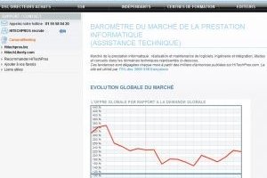 Baromtre HiTechPros/CIO : persistance  la baisse de la prestation informatique en avril