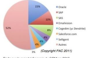 Le march des logiciels de CRM a cr de prs de 8% en France, selon PAC