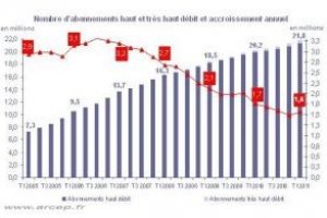 520 000 abonn�s au tr�s haut d�bit en France, selon l'Arcep