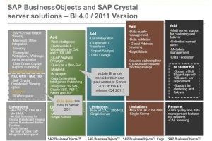 SAP rnove ses outils d'analyse pour les PME