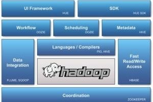 Dell embarque l'offre Hadoop de Cloudera dans ses serveurs PowerEdge C