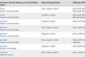 Patch Tuesday : deux correctifs critiques  installer trs vite